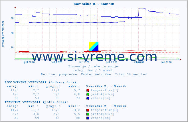 POVPREČJE :: Kamniška B. - Kamnik :: temperatura | pretok | višina :: zadnji dan / 5 minut.