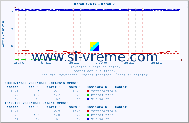 POVPREČJE :: Kamniška B. - Kamnik :: temperatura | pretok | višina :: zadnji dan / 5 minut.