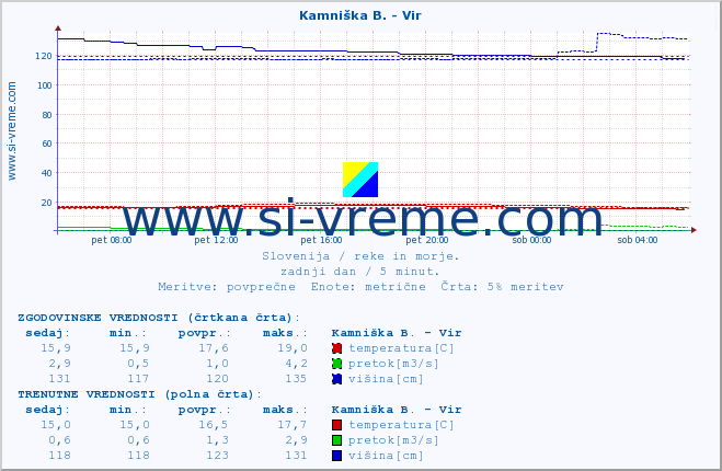 POVPREČJE :: Kamniška B. - Vir :: temperatura | pretok | višina :: zadnji dan / 5 minut.