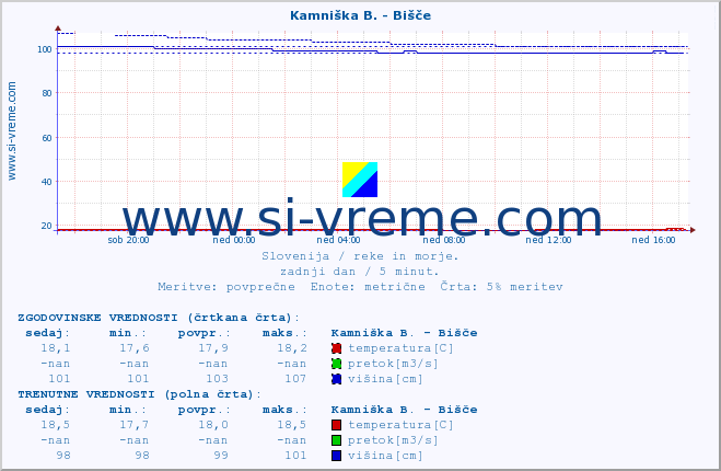 POVPREČJE :: Kamniška B. - Bišče :: temperatura | pretok | višina :: zadnji dan / 5 minut.