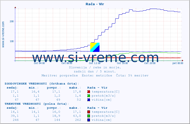 POVPREČJE :: Rača - Vir :: temperatura | pretok | višina :: zadnji dan / 5 minut.