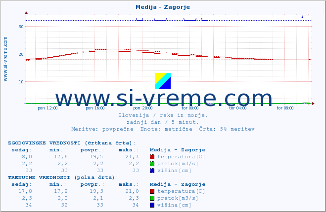 POVPREČJE :: Medija - Zagorje :: temperatura | pretok | višina :: zadnji dan / 5 minut.