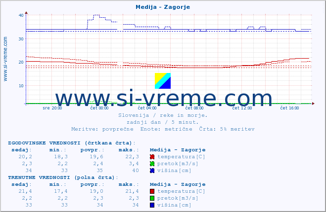 POVPREČJE :: Medija - Zagorje :: temperatura | pretok | višina :: zadnji dan / 5 minut.