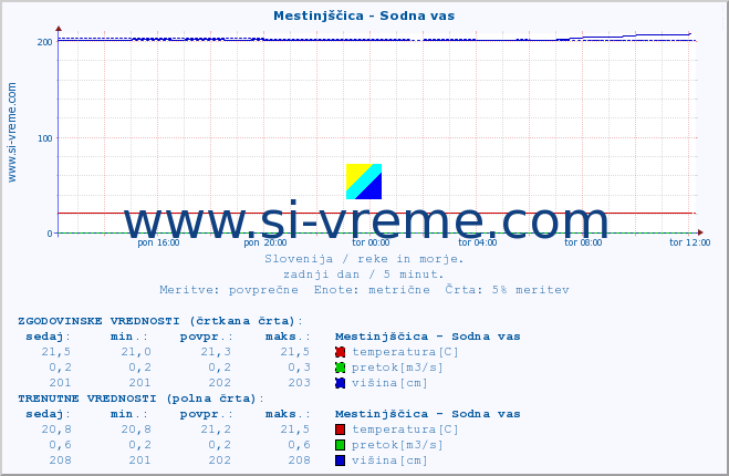 POVPREČJE :: Mestinjščica - Sodna vas :: temperatura | pretok | višina :: zadnji dan / 5 minut.