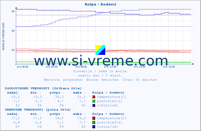 POVPREČJE :: Kolpa - Sodevci :: temperatura | pretok | višina :: zadnji dan / 5 minut.