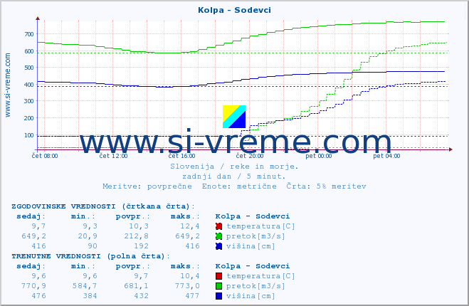 POVPREČJE :: Kolpa - Sodevci :: temperatura | pretok | višina :: zadnji dan / 5 minut.