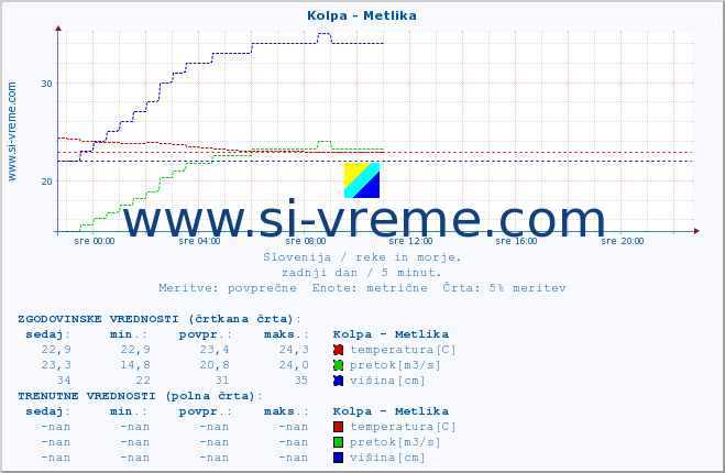 POVPREČJE :: Kolpa - Metlika :: temperatura | pretok | višina :: zadnji dan / 5 minut.