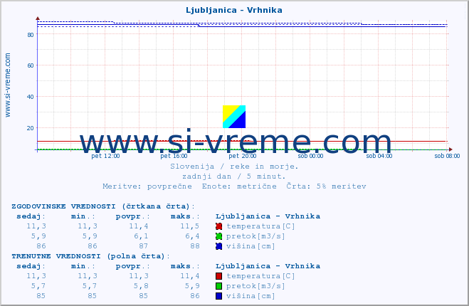 POVPREČJE :: Ljubljanica - Vrhnika :: temperatura | pretok | višina :: zadnji dan / 5 minut.