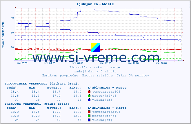 POVPREČJE :: Ljubljanica - Moste :: temperatura | pretok | višina :: zadnji dan / 5 minut.