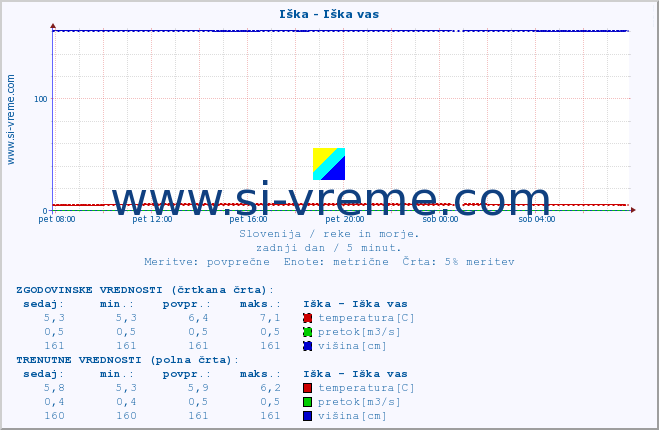 POVPREČJE :: Iška - Iška vas :: temperatura | pretok | višina :: zadnji dan / 5 minut.