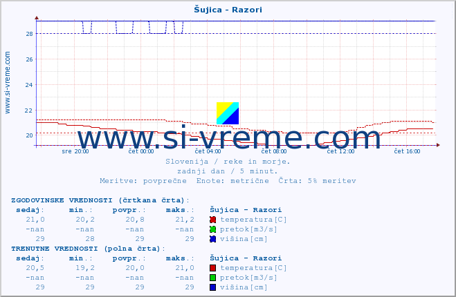 POVPREČJE :: Šujica - Razori :: temperatura | pretok | višina :: zadnji dan / 5 minut.