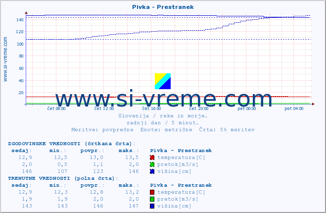 POVPREČJE :: Pivka - Prestranek :: temperatura | pretok | višina :: zadnji dan / 5 minut.