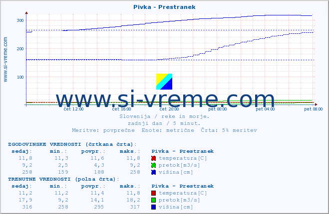 POVPREČJE :: Pivka - Prestranek :: temperatura | pretok | višina :: zadnji dan / 5 minut.