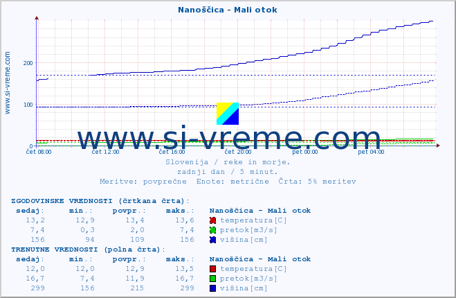 POVPREČJE :: Nanoščica - Mali otok :: temperatura | pretok | višina :: zadnji dan / 5 minut.