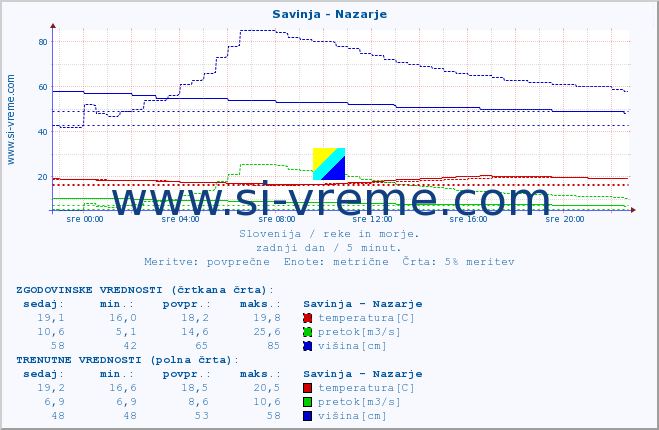 POVPREČJE :: Savinja - Nazarje :: temperatura | pretok | višina :: zadnji dan / 5 minut.