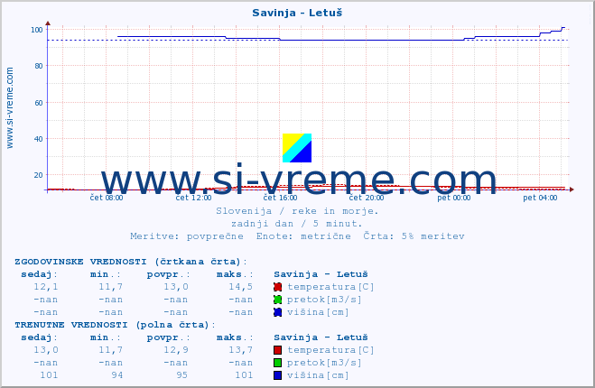 POVPREČJE :: Savinja - Letuš :: temperatura | pretok | višina :: zadnji dan / 5 minut.