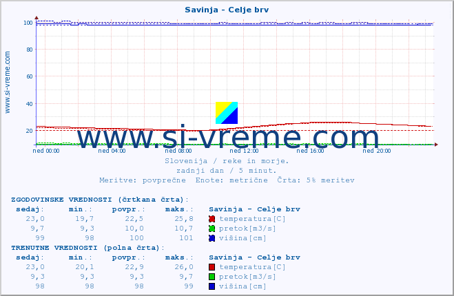 POVPREČJE :: Savinja - Celje brv :: temperatura | pretok | višina :: zadnji dan / 5 minut.