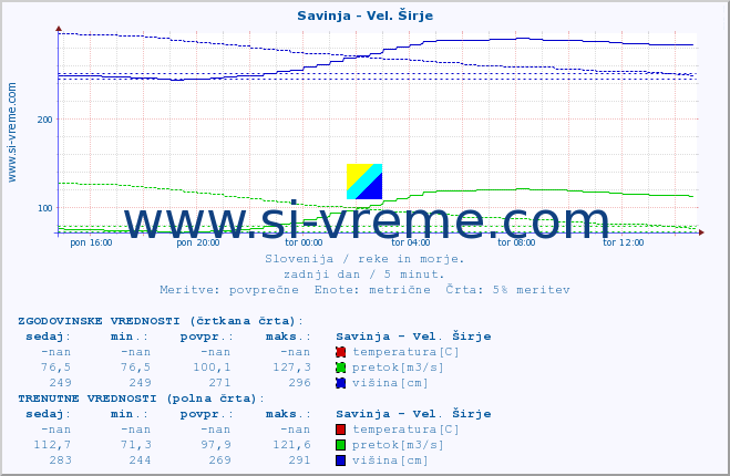 POVPREČJE :: Savinja - Vel. Širje :: temperatura | pretok | višina :: zadnji dan / 5 minut.