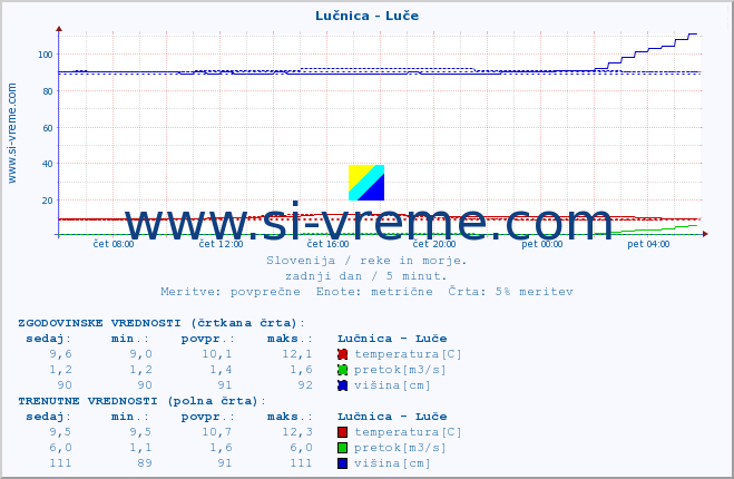 POVPREČJE :: Lučnica - Luče :: temperatura | pretok | višina :: zadnji dan / 5 minut.