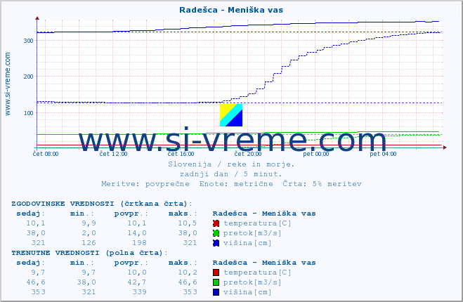 POVPREČJE :: Radešca - Meniška vas :: temperatura | pretok | višina :: zadnji dan / 5 minut.