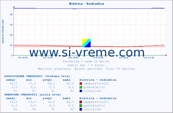 POVPREČJE :: Bistrica - Sodražica :: temperatura | pretok | višina :: zadnji dan / 5 minut.