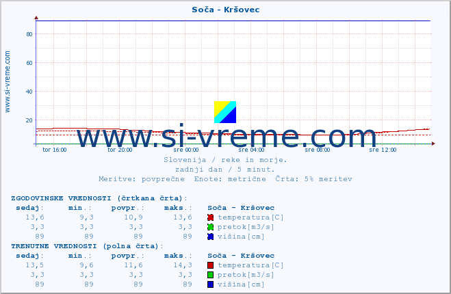 POVPREČJE :: Soča - Kršovec :: temperatura | pretok | višina :: zadnji dan / 5 minut.