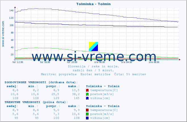 POVPREČJE :: Tolminka - Tolmin :: temperatura | pretok | višina :: zadnji dan / 5 minut.