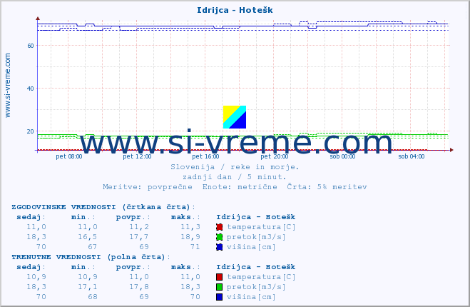 POVPREČJE :: Idrijca - Hotešk :: temperatura | pretok | višina :: zadnji dan / 5 minut.