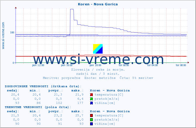 POVPREČJE :: Koren - Nova Gorica :: temperatura | pretok | višina :: zadnji dan / 5 minut.