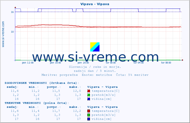 POVPREČJE :: Vipava - Vipava :: temperatura | pretok | višina :: zadnji dan / 5 minut.