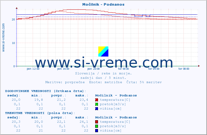 POVPREČJE :: Močilnik - Podnanos :: temperatura | pretok | višina :: zadnji dan / 5 minut.