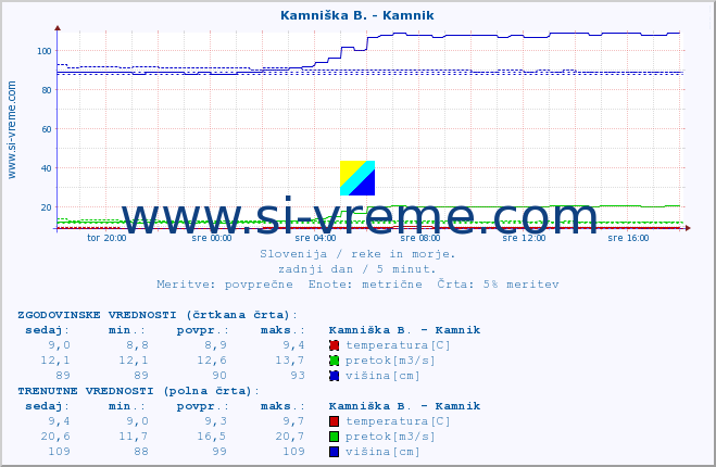 POVPREČJE :: Branica - Branik :: temperatura | pretok | višina :: zadnji dan / 5 minut.