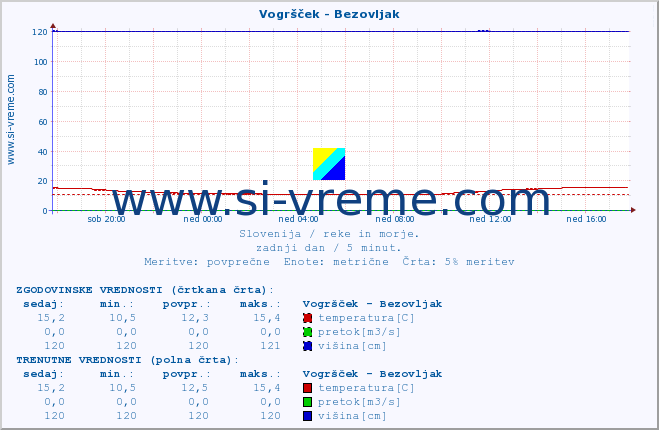 POVPREČJE :: Vogršček - Bezovljak :: temperatura | pretok | višina :: zadnji dan / 5 minut.