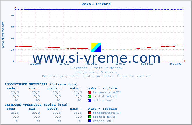 POVPREČJE :: Reka - Trpčane :: temperatura | pretok | višina :: zadnji dan / 5 minut.