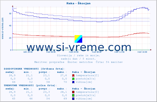 POVPREČJE :: Reka - Škocjan :: temperatura | pretok | višina :: zadnji dan / 5 minut.