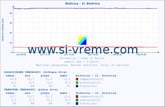 POVPREČJE :: Bistrica - Il. Bistrica :: temperatura | pretok | višina :: zadnji dan / 5 minut.