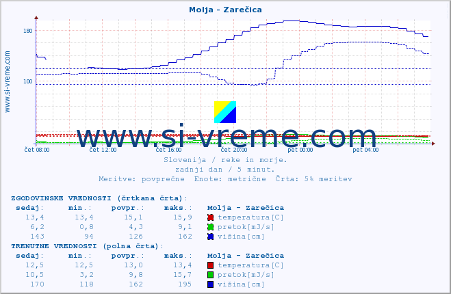 POVPREČJE :: Molja - Zarečica :: temperatura | pretok | višina :: zadnji dan / 5 minut.