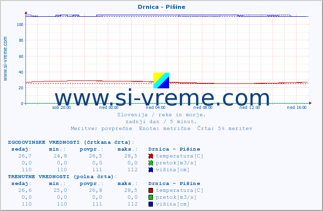 POVPREČJE :: Drnica - Pišine :: temperatura | pretok | višina :: zadnji dan / 5 minut.