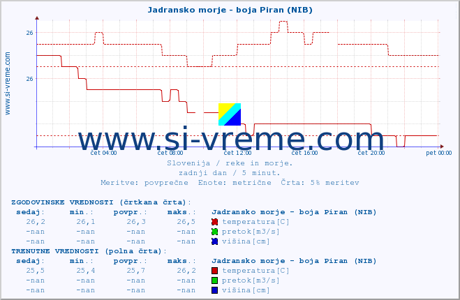 POVPREČJE :: Jadransko morje - boja Piran (NIB) :: temperatura | pretok | višina :: zadnji dan / 5 minut.