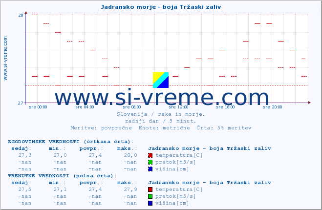 POVPREČJE :: Jadransko morje - boja Tržaski zaliv :: temperatura | pretok | višina :: zadnji dan / 5 minut.