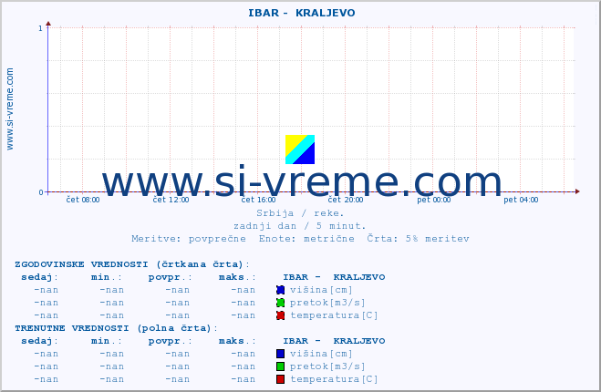 POVPREČJE ::  IBAR -  KRALJEVO :: višina | pretok | temperatura :: zadnji dan / 5 minut.