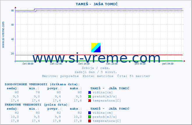 POVPREČJE ::  TAMIŠ -  JAŠA TOMIĆ :: višina | pretok | temperatura :: zadnji dan / 5 minut.