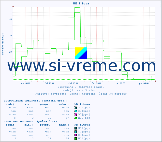 POVPREČJE :: MB Titova :: SO2 | CO | O3 | NO2 :: zadnji dan / 5 minut.