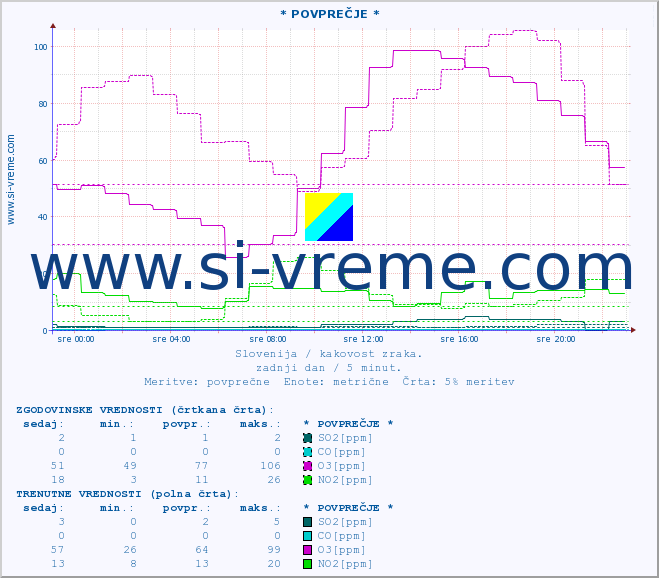 POVPREČJE :: * POVPREČJE * :: SO2 | CO | O3 | NO2 :: zadnji dan / 5 minut.