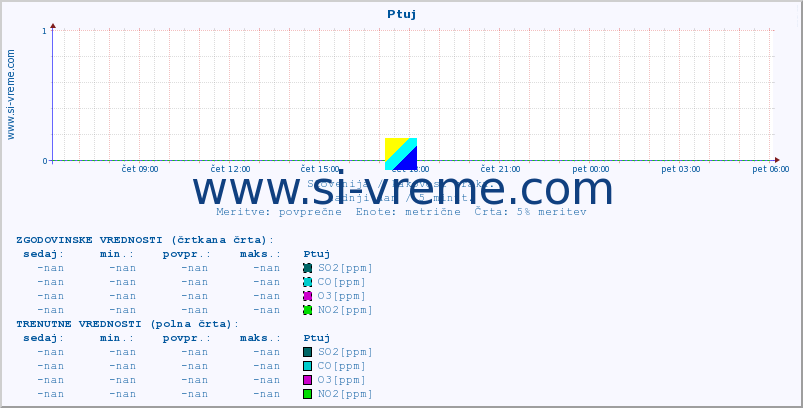 POVPREČJE :: Ptuj :: SO2 | CO | O3 | NO2 :: zadnji dan / 5 minut.