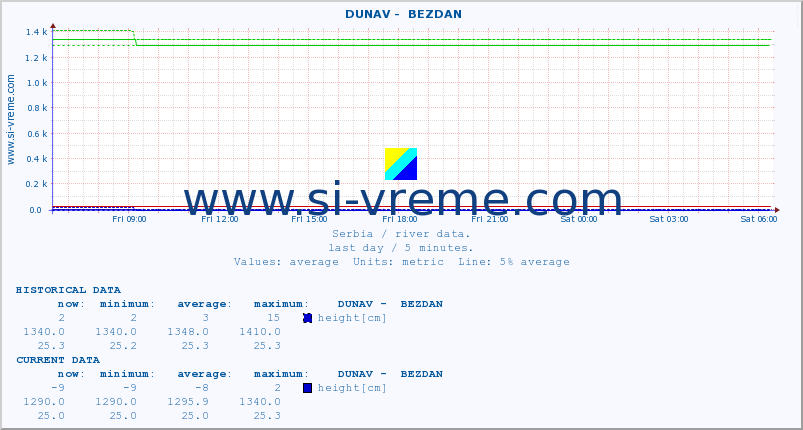  ::  DUNAV -  BEZDAN :: height |  |  :: last day / 5 minutes.