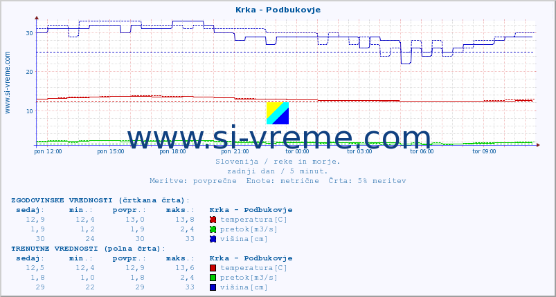 POVPREČJE :: Krka - Podbukovje :: temperatura | pretok | višina :: zadnji dan / 5 minut.