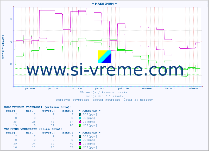 POVPREČJE :: * MAKSIMUM * :: SO2 | CO | O3 | NO2 :: zadnji dan / 5 minut.