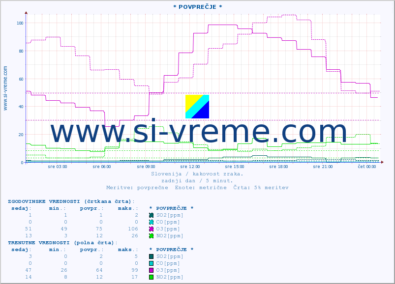POVPREČJE :: * POVPREČJE * :: SO2 | CO | O3 | NO2 :: zadnji dan / 5 minut.
