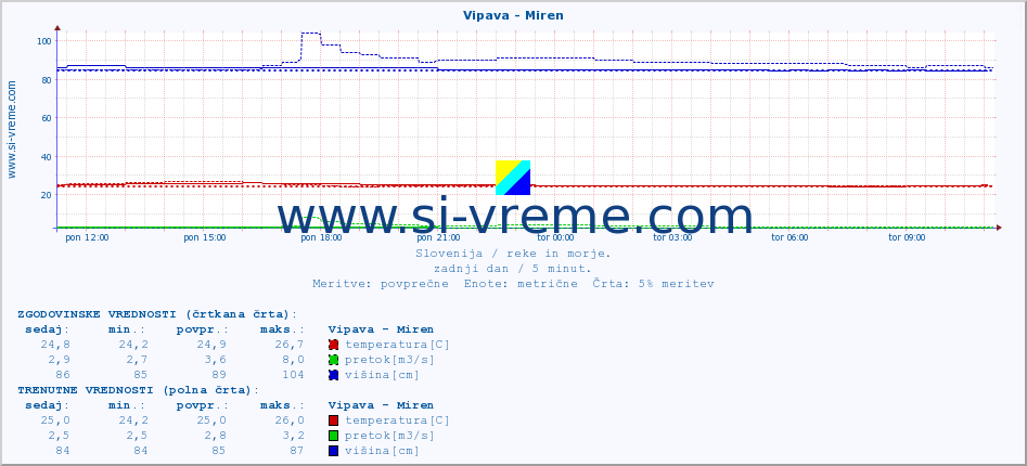 POVPREČJE :: Vipava - Miren :: temperatura | pretok | višina :: zadnji dan / 5 minut.